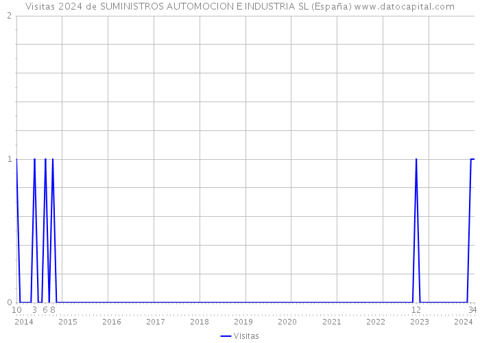 Visitas 2024 de SUMINISTROS AUTOMOCION E INDUSTRIA SL (España) 