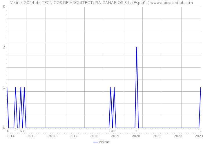 Visitas 2024 de TECNICOS DE ARQUITECTURA CANARIOS S.L. (España) 