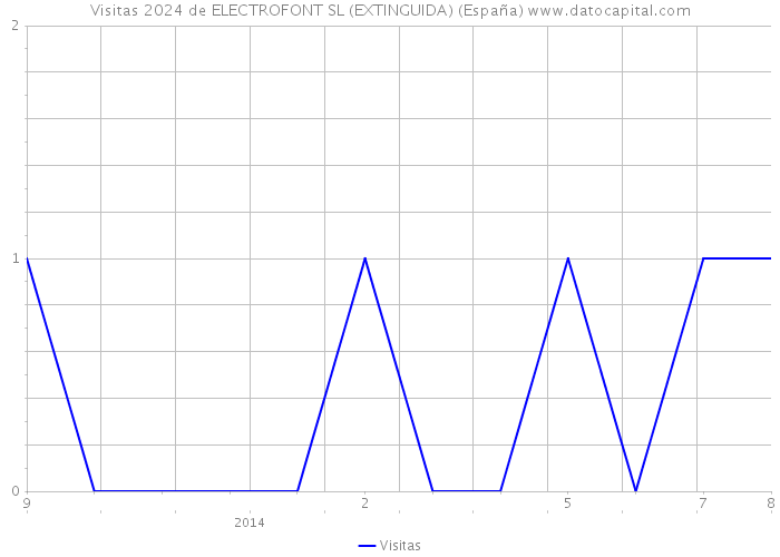 Visitas 2024 de ELECTROFONT SL (EXTINGUIDA) (España) 