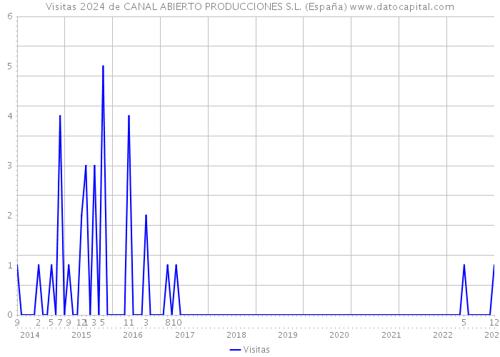 Visitas 2024 de CANAL ABIERTO PRODUCCIONES S.L. (España) 