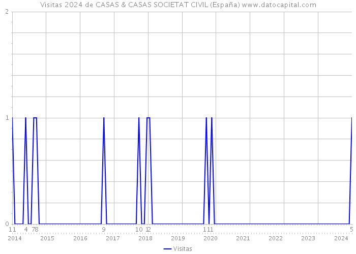 Visitas 2024 de CASAS & CASAS SOCIETAT CIVIL (España) 