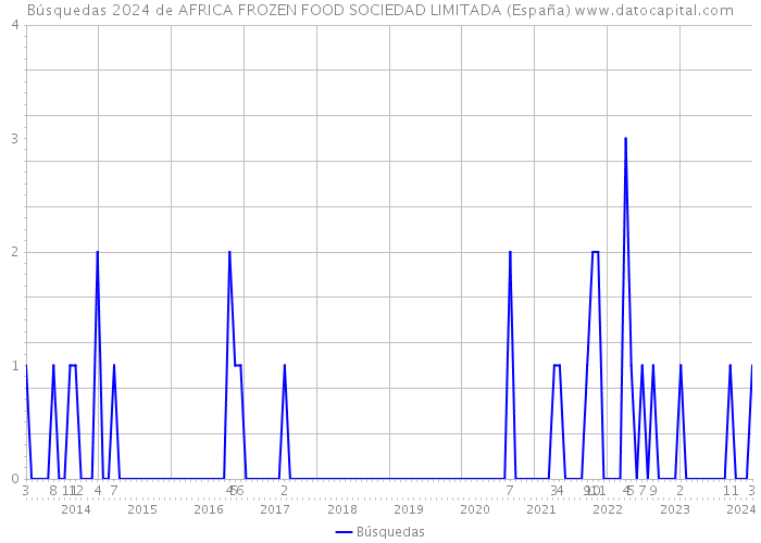 Búsquedas 2024 de AFRICA FROZEN FOOD SOCIEDAD LIMITADA (España) 