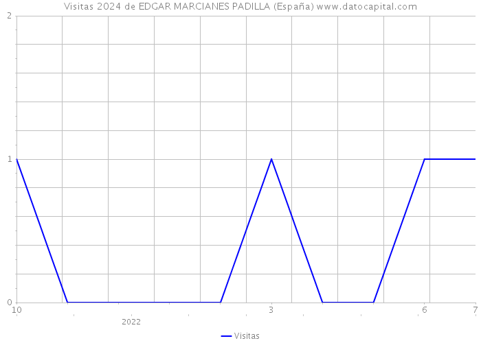 Visitas 2024 de EDGAR MARCIANES PADILLA (España) 