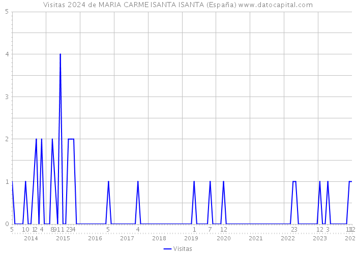 Visitas 2024 de MARIA CARME ISANTA ISANTA (España) 