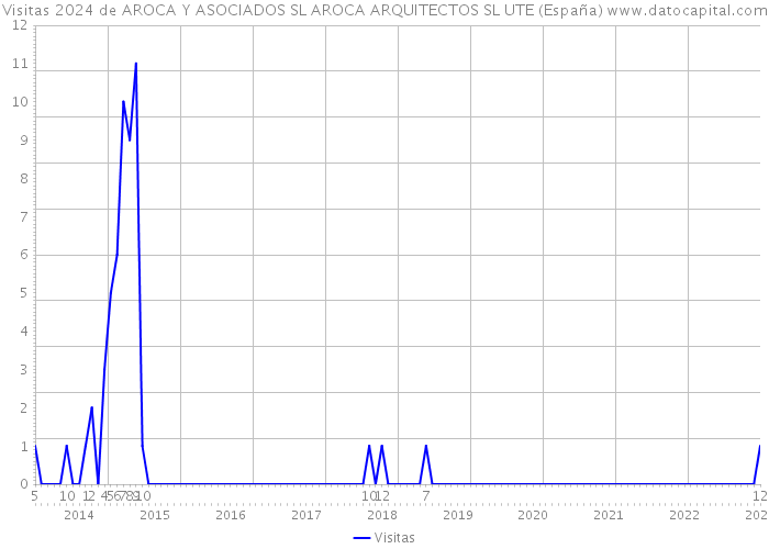 Visitas 2024 de AROCA Y ASOCIADOS SL AROCA ARQUITECTOS SL UTE (España) 