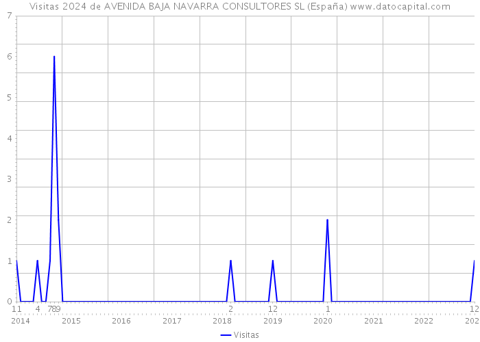 Visitas 2024 de AVENIDA BAJA NAVARRA CONSULTORES SL (España) 