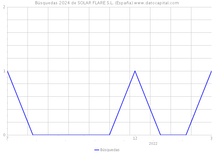 Búsquedas 2024 de SOLAR FLARE S.L. (España) 