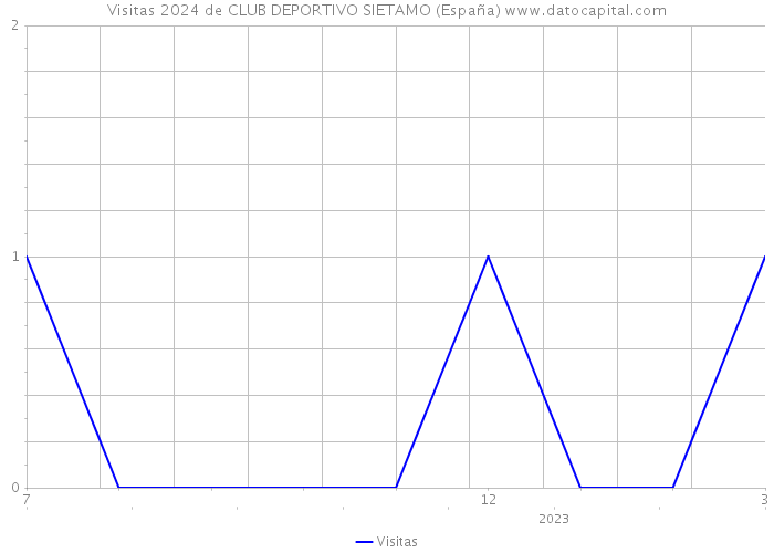 Visitas 2024 de CLUB DEPORTIVO SIETAMO (España) 
