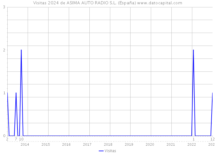 Visitas 2024 de ASIMA AUTO RADIO S.L. (España) 
