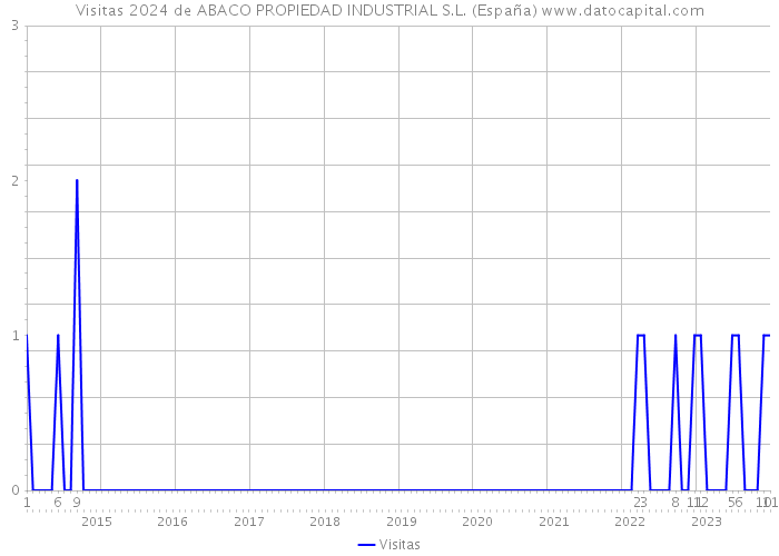 Visitas 2024 de ABACO PROPIEDAD INDUSTRIAL S.L. (España) 