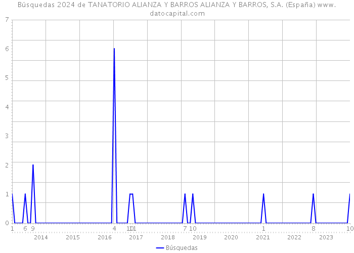 Búsquedas 2024 de TANATORIO ALIANZA Y BARROS ALIANZA Y BARROS, S.A. (España) 
