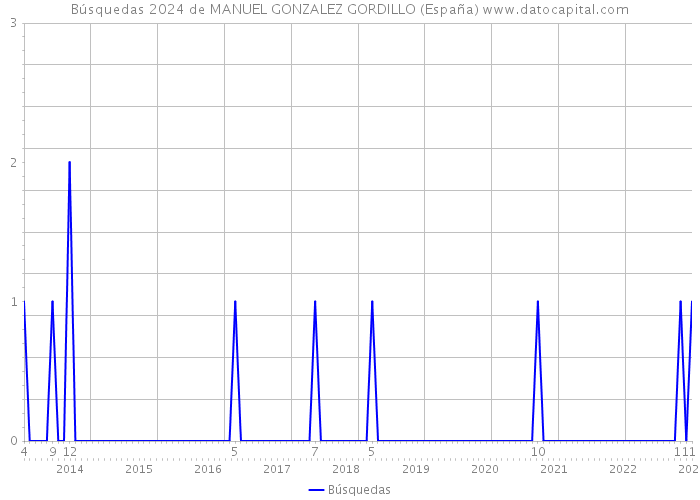 Búsquedas 2024 de MANUEL GONZALEZ GORDILLO (España) 