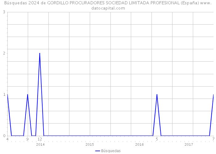 Búsquedas 2024 de GORDILLO PROCURADORES SOCIEDAD LIMITADA PROFESIONAL (España) 