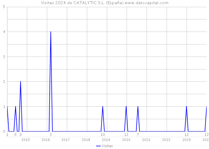 Visitas 2024 de CATALYTIC S.L. (España) 