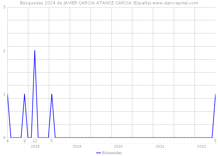 Búsquedas 2024 de JAVIER GARCIA ATANCE GARCIA (España) 