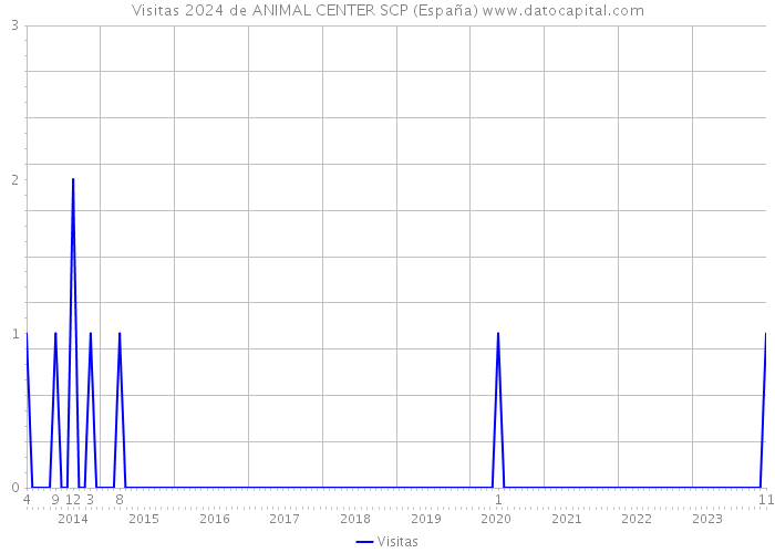 Visitas 2024 de ANIMAL CENTER SCP (España) 