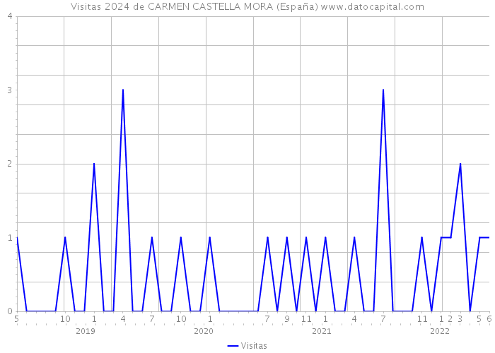 Visitas 2024 de CARMEN CASTELLA MORA (España) 
