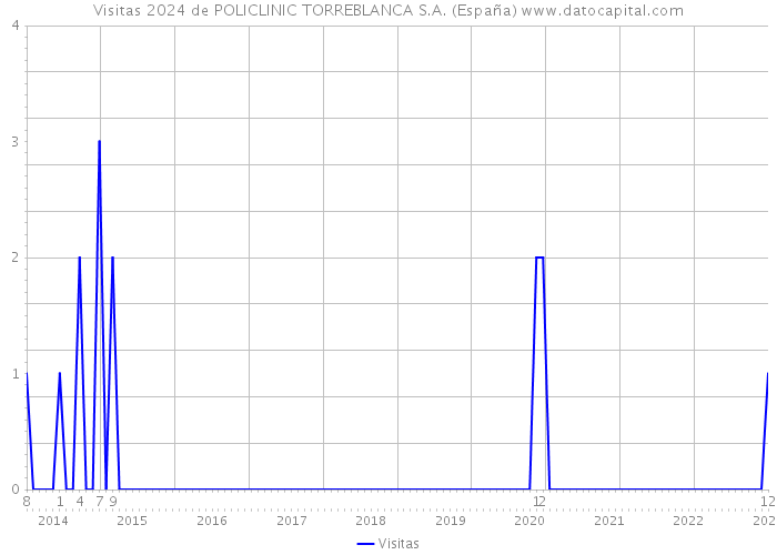 Visitas 2024 de POLICLINIC TORREBLANCA S.A. (España) 