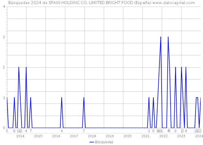 Búsquedas 2024 de SPAIN HOLDING CO. LIMITED BRIGHT FOOD (España) 