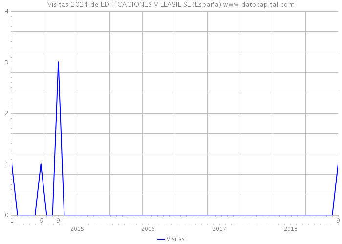 Visitas 2024 de EDIFICACIONES VILLASIL SL (España) 