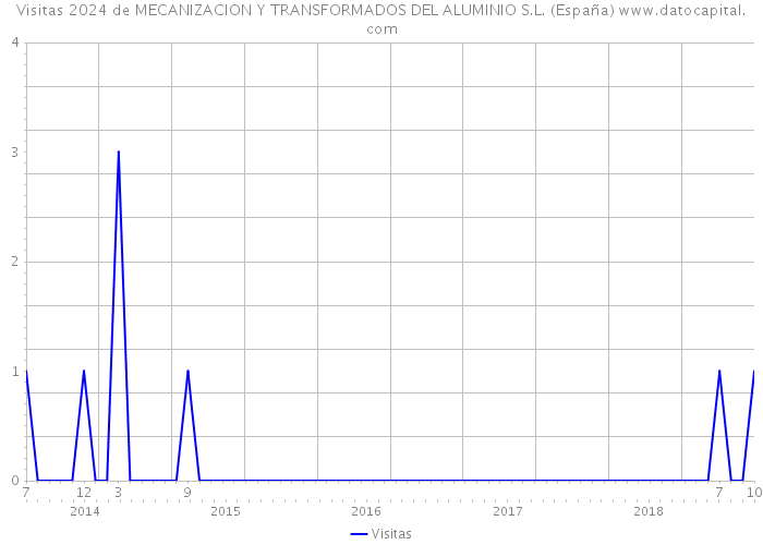 Visitas 2024 de MECANIZACION Y TRANSFORMADOS DEL ALUMINIO S.L. (España) 