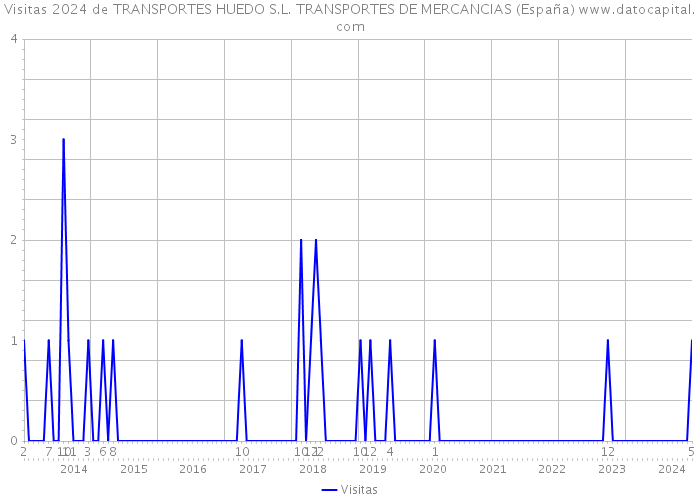 Visitas 2024 de TRANSPORTES HUEDO S.L. TRANSPORTES DE MERCANCIAS (España) 