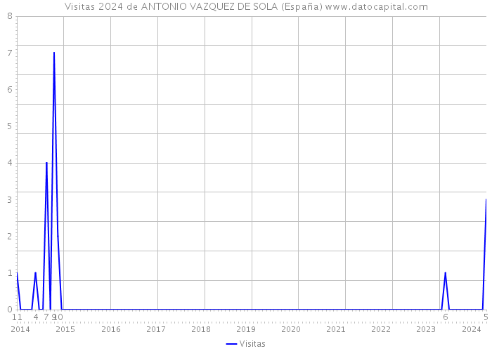 Visitas 2024 de ANTONIO VAZQUEZ DE SOLA (España) 