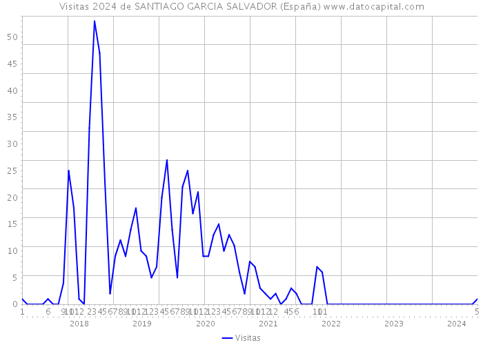 Visitas 2024 de SANTIAGO GARCIA SALVADOR (España) 