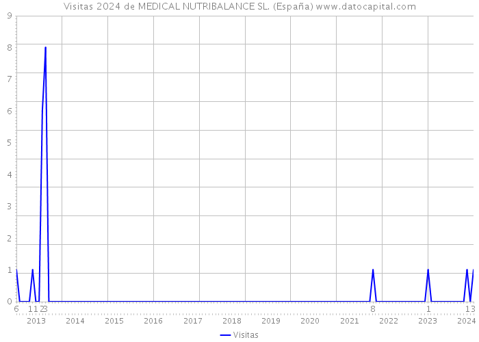 Visitas 2024 de MEDICAL NUTRIBALANCE SL. (España) 