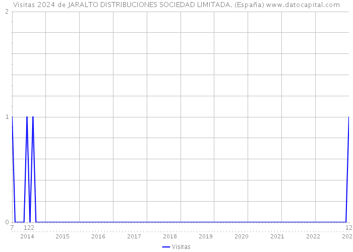Visitas 2024 de JARALTO DISTRIBUCIONES SOCIEDAD LIMITADA. (España) 