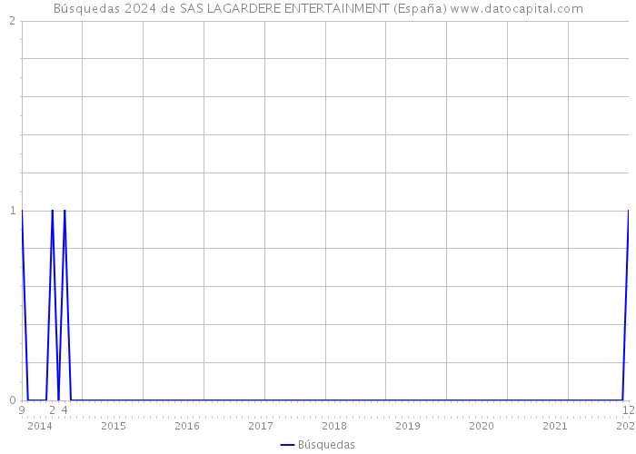 Búsquedas 2024 de SAS LAGARDERE ENTERTAINMENT (España) 