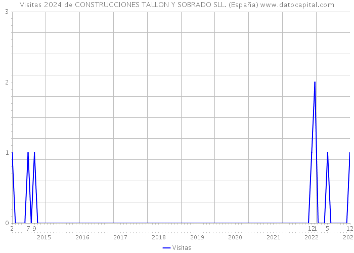Visitas 2024 de CONSTRUCCIONES TALLON Y SOBRADO SLL. (España) 