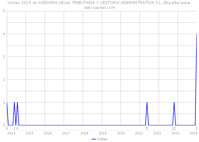 Visitas 2024 de ASESORIA LEGAL TRIBUTARIA Y GESTORIA ADMINISTRATIVA S.L. (España) 