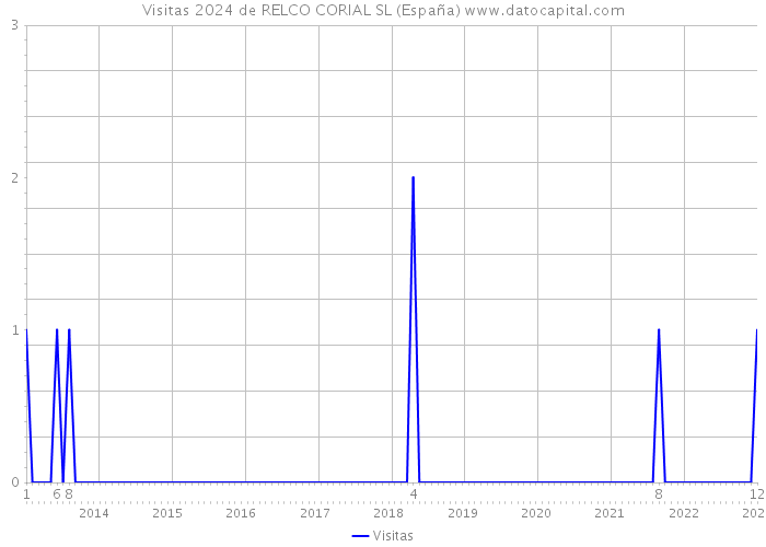 Visitas 2024 de RELCO CORIAL SL (España) 