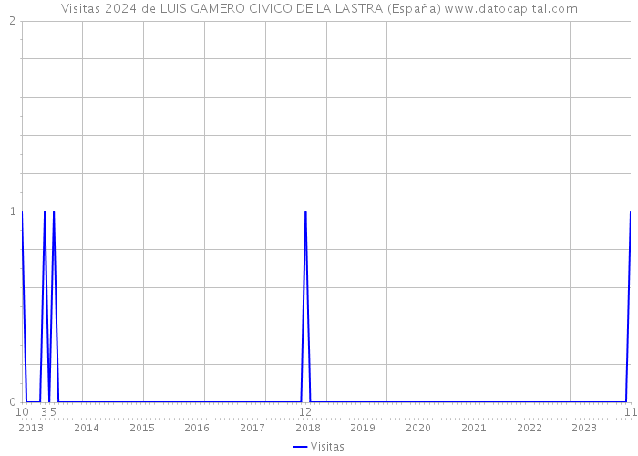 Visitas 2024 de LUIS GAMERO CIVICO DE LA LASTRA (España) 