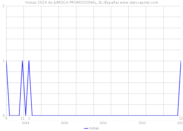Visitas 2024 de JUMOCA PROMOCIONAL, SL (España) 