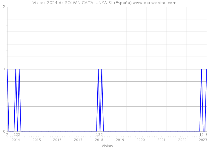 Visitas 2024 de SOLWIN CATALUNYA SL (España) 