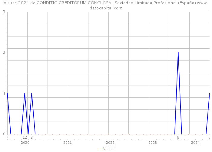 Visitas 2024 de CONDITIO CREDITORUM CONCURSAL Sociedad Limitada Profesional (España) 
