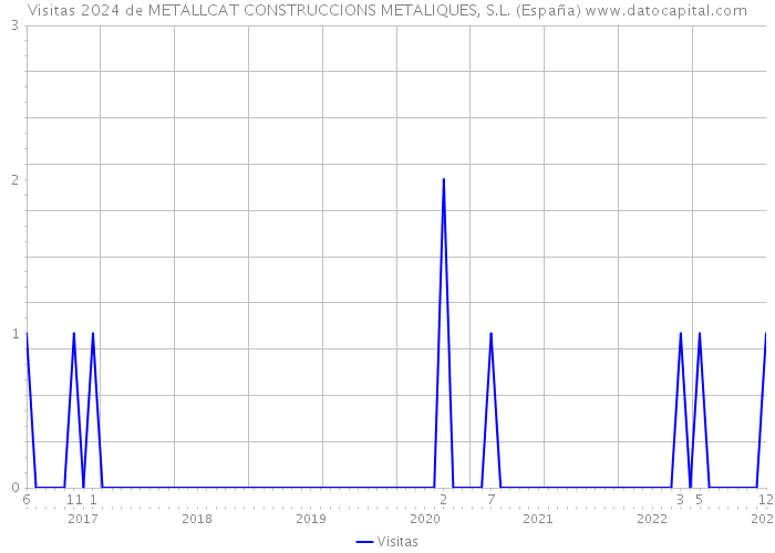 Visitas 2024 de METALLCAT CONSTRUCCIONS METALIQUES, S.L. (España) 