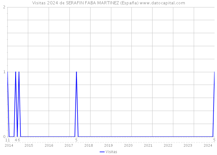 Visitas 2024 de SERAFIN FABA MARTINEZ (España) 
