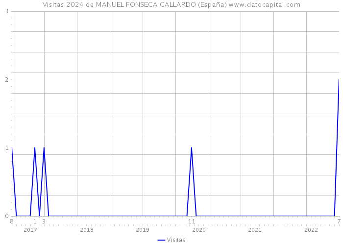Visitas 2024 de MANUEL FONSECA GALLARDO (España) 