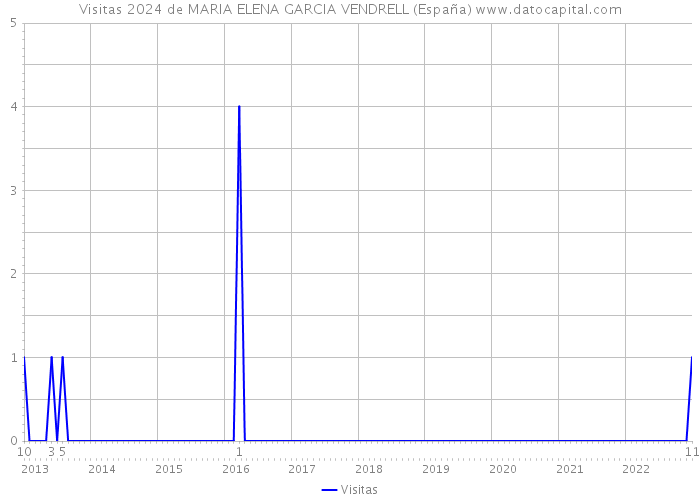 Visitas 2024 de MARIA ELENA GARCIA VENDRELL (España) 