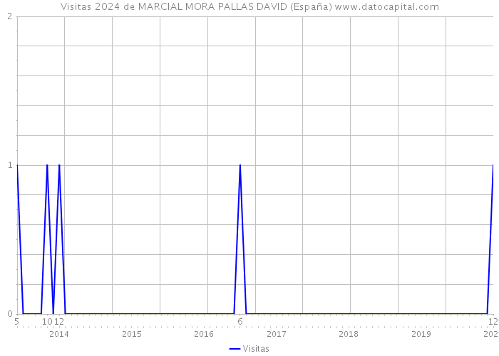 Visitas 2024 de MARCIAL MORA PALLAS DAVID (España) 