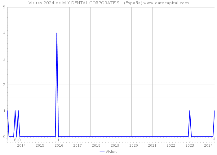 Visitas 2024 de M Y DENTAL CORPORATE S.L (España) 