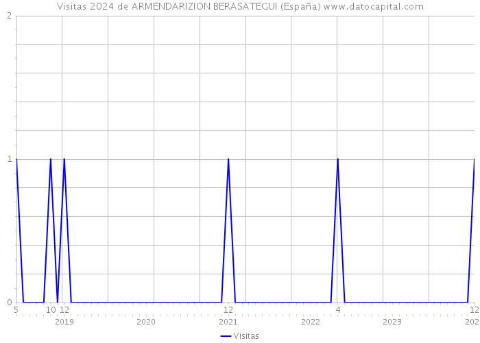 Visitas 2024 de ARMENDARIZION BERASATEGUI (España) 