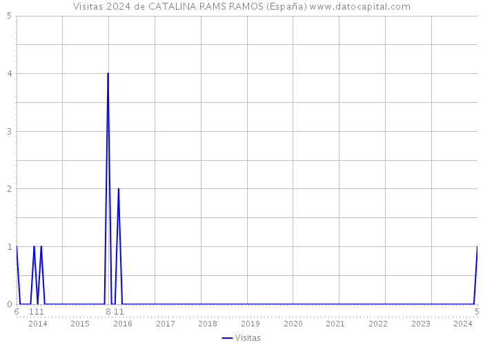 Visitas 2024 de CATALINA RAMS RAMOS (España) 