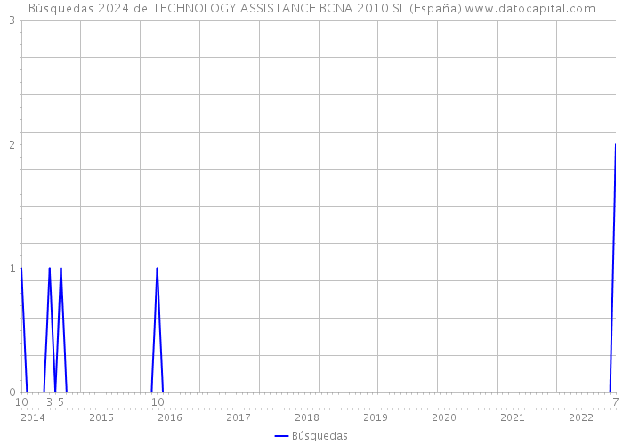 Búsquedas 2024 de TECHNOLOGY ASSISTANCE BCNA 2010 SL (España) 