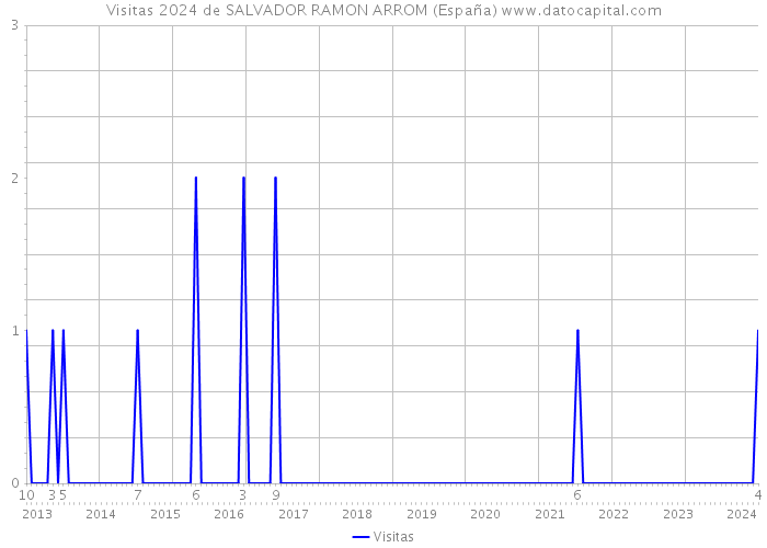 Visitas 2024 de SALVADOR RAMON ARROM (España) 