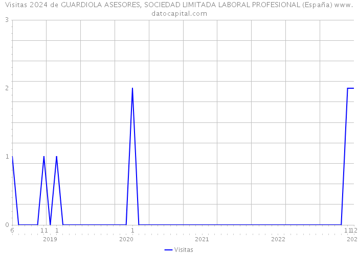 Visitas 2024 de GUARDIOLA ASESORES, SOCIEDAD LIMITADA LABORAL PROFESIONAL (España) 