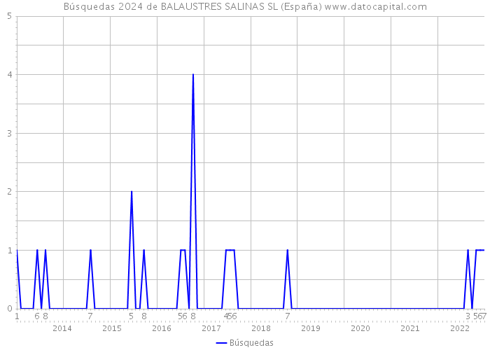 Búsquedas 2024 de BALAUSTRES SALINAS SL (España) 